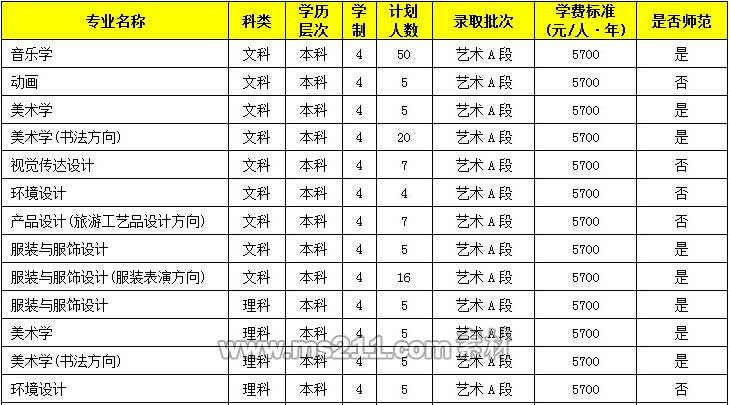 河南科技学院2014年河南艺术类专业招生计划