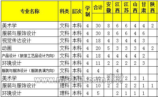 河南科技学院2014年艺术类分省分专业招生计划