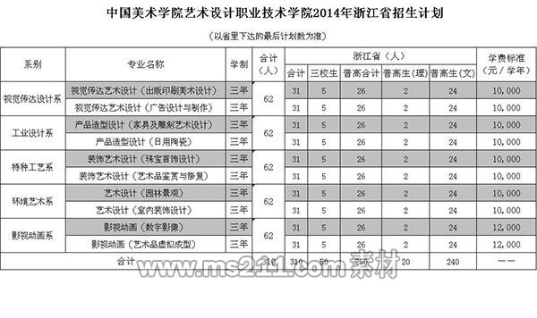 <a  data-cke-saved-href=http://www.51meishu.com/school/877.html href=http://www.51meishu.com/school/877.html target=_blank class=infotextkey>中国美术学院艺术设计职业技术学院</a><a  data-cke-saved-href=http://www.51meishu.com/artexam/zsjihua/ href=http://www.51meishu.com/artexam/zsjihua/ target=_blank class=infotextkey>招生计划</a>