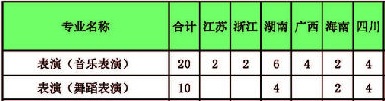 东莞理工学院城市学院2014年省外艺术类分省分专业招生计划