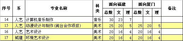 厦门城市职业学院2014年福建艺术类招生计划