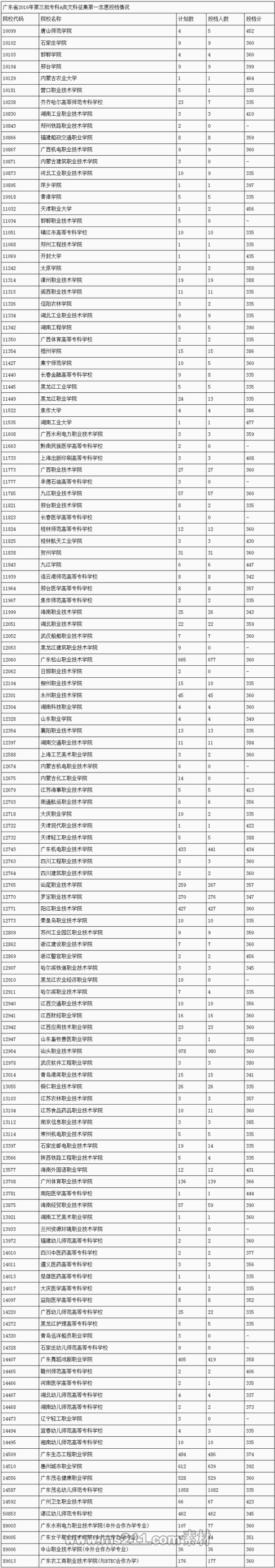 广东省2016年第三批专科A类文科征集第一志愿投档情况