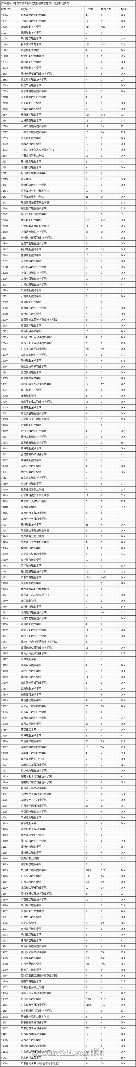 广东省2016年第三批专科B类文科征集志愿第一志愿投档情况