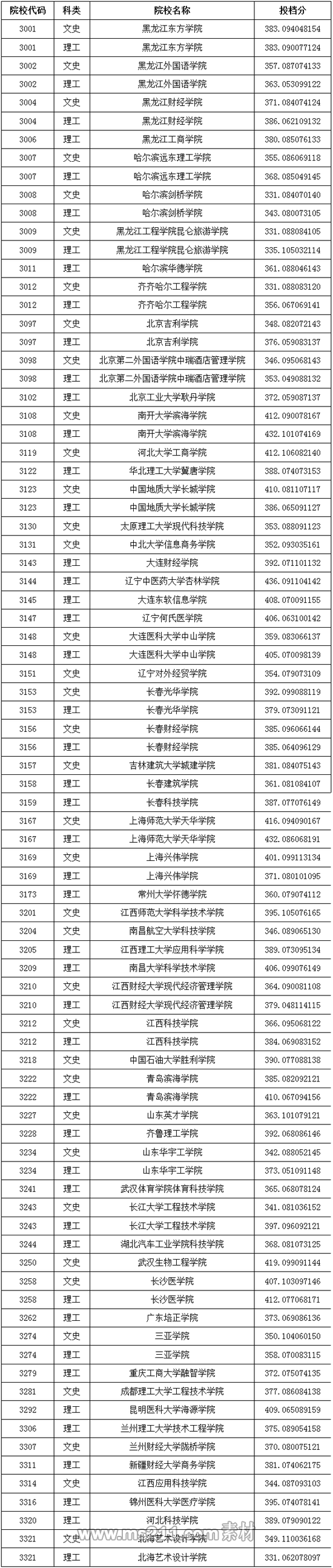 2016年本科三批A段征集志愿投档分数线