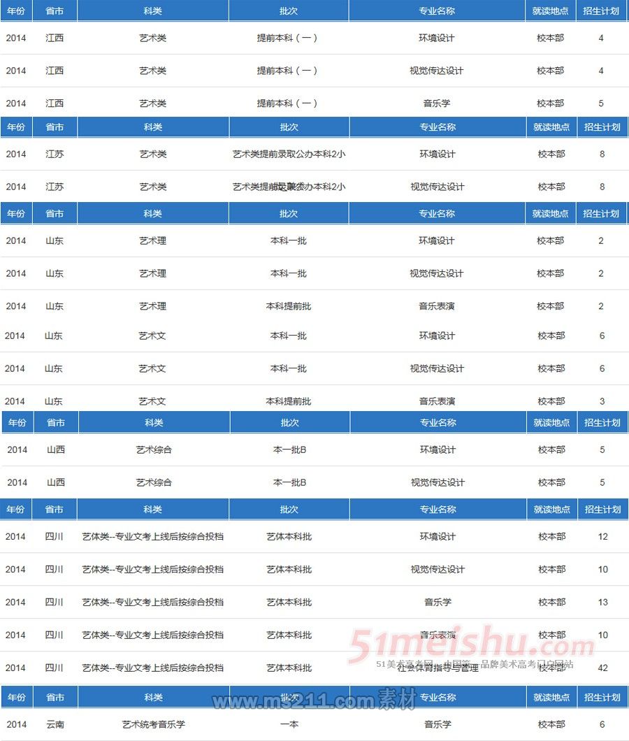 西南科技大学2014年艺术类分省分专业招生计划