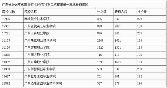 广东省2016年第三批专科B类文科第二次征集第一志愿投档情况