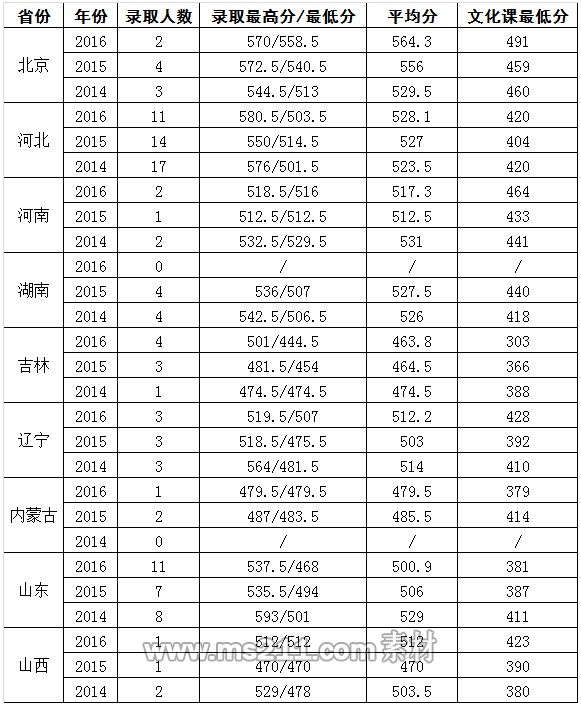 2014-2016年北京科技大学艺术类录取分数线 