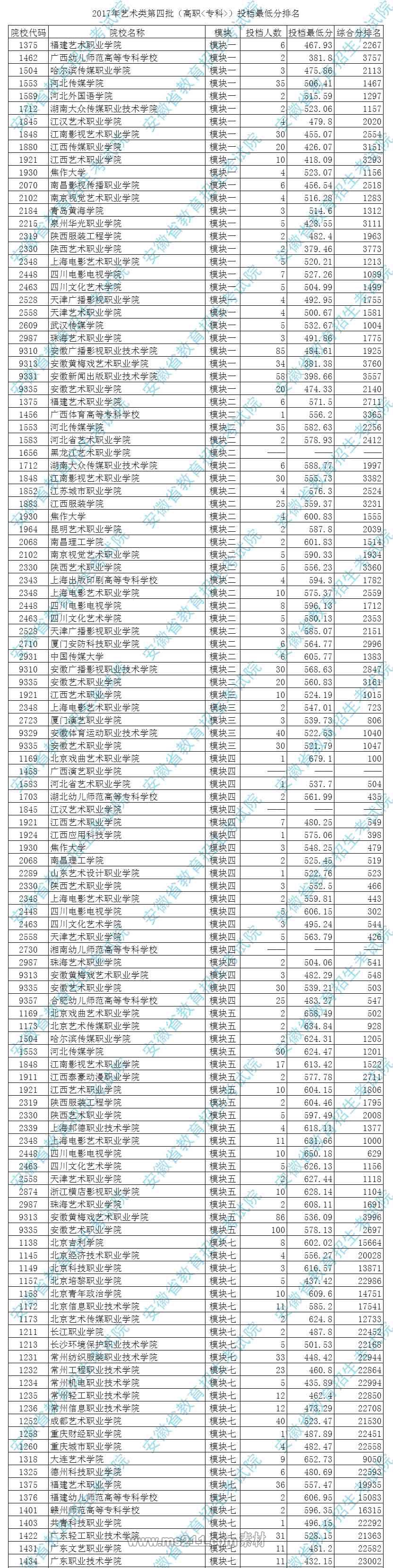 2017年安徽艺术类第四批(高职专科)投档最低分排名