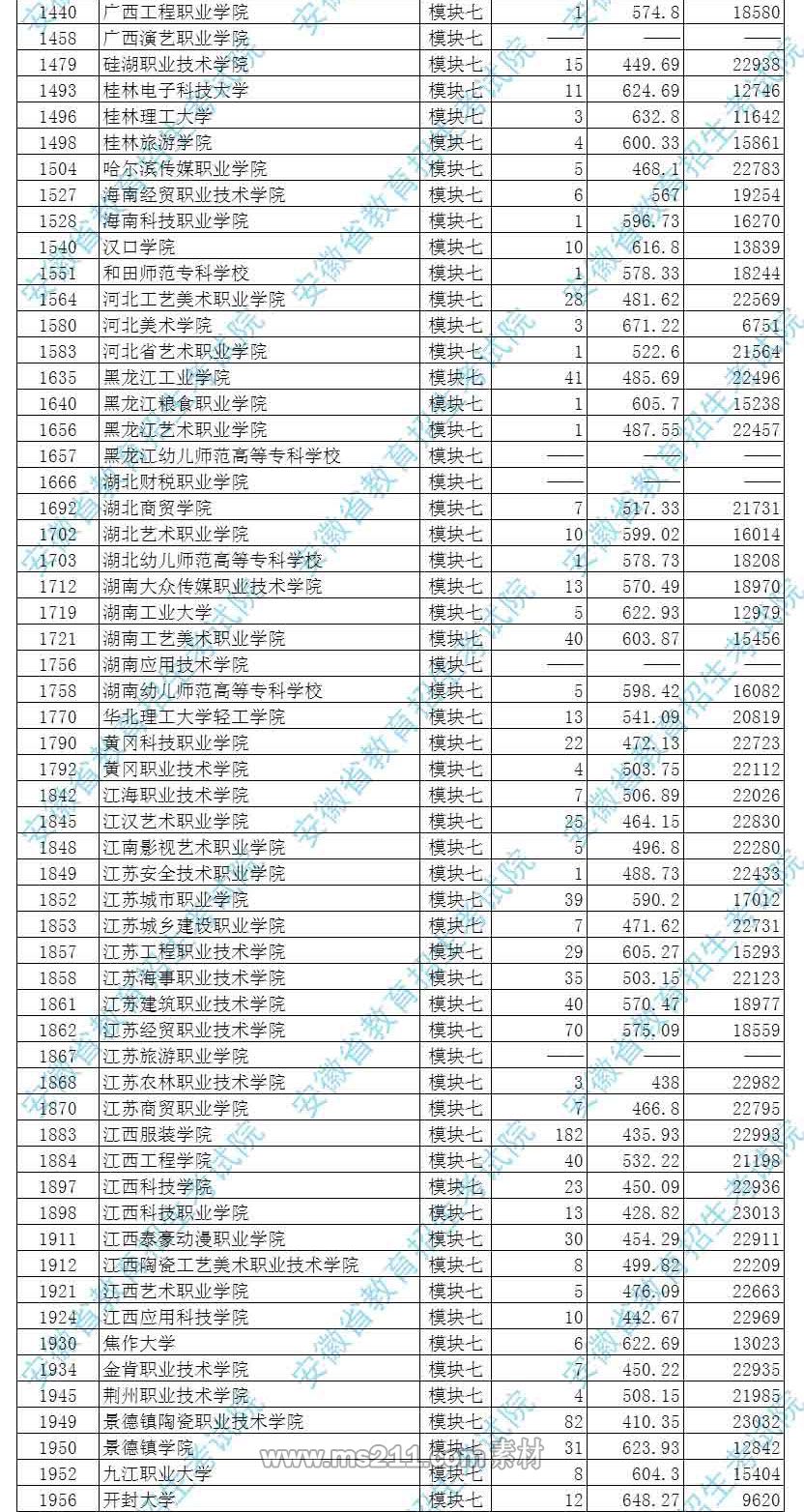 2017年安徽艺术类第四批(高职专科)投档最低分排名