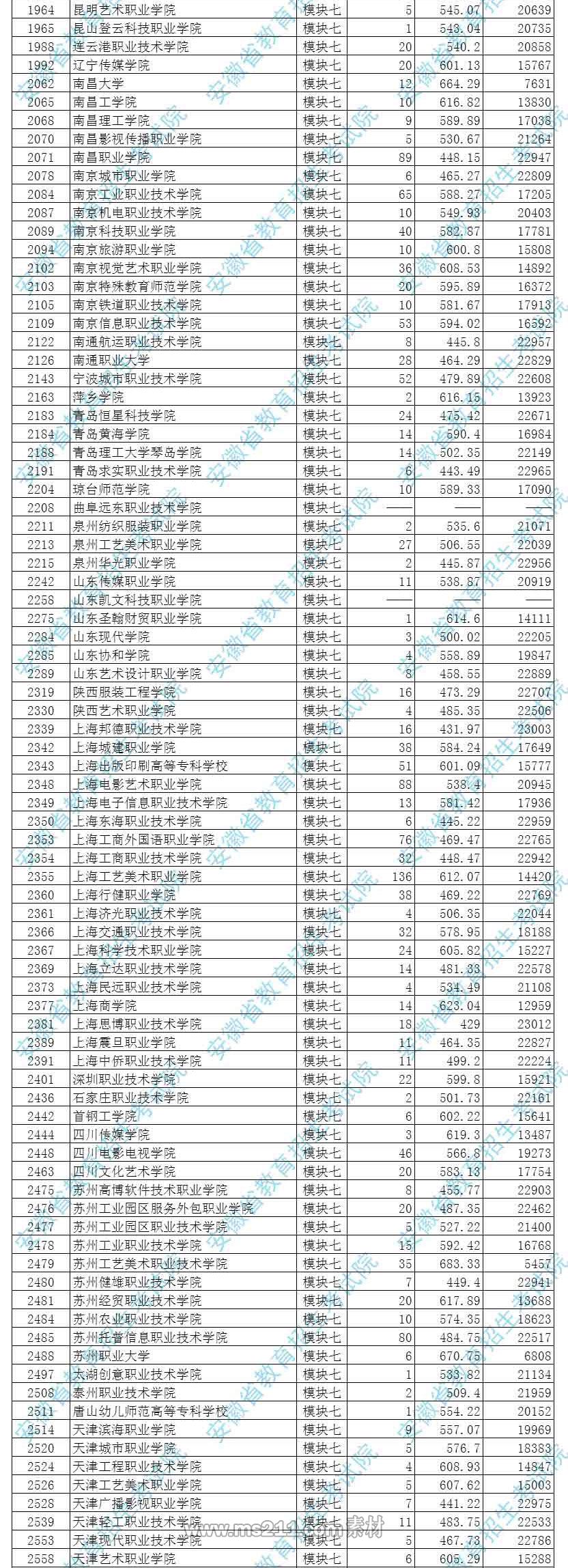 2017年安徽艺术类第四批(高职专科)投档最低分排名