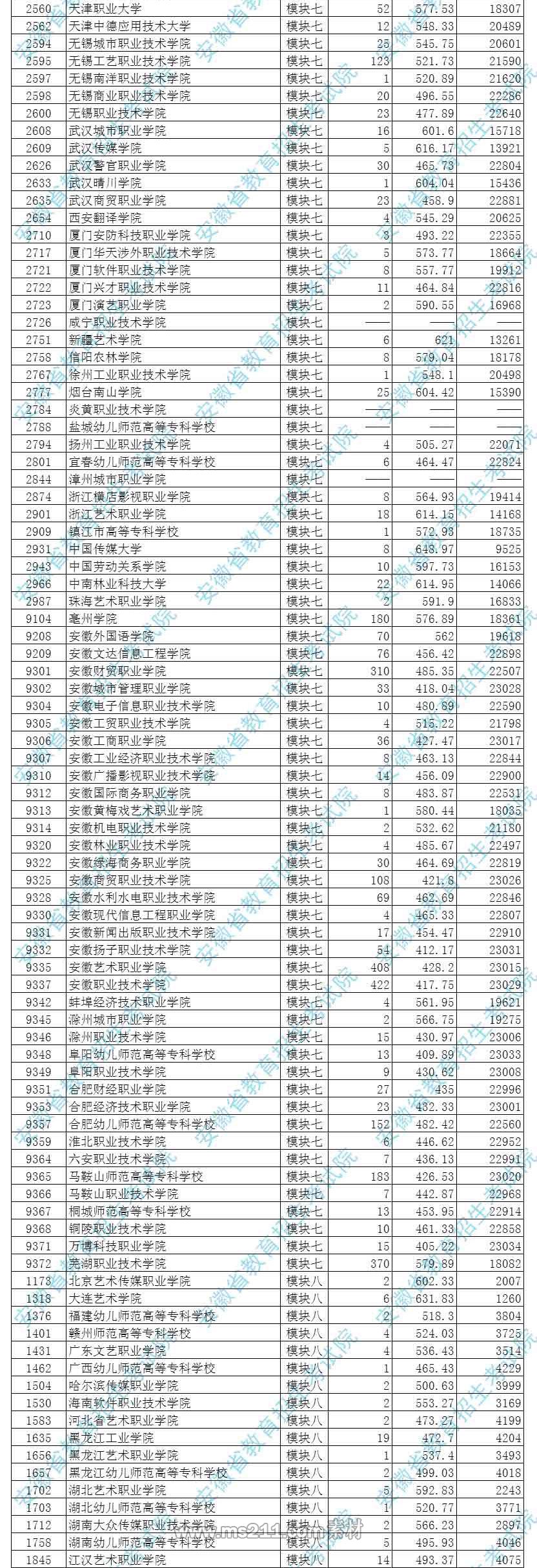 2017年安徽艺术类第四批(高职专科)投档最低分排名