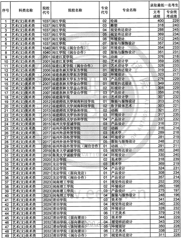 2017年福建艺术类本科B批常规志愿录取最低一名考生成绩-51美术网