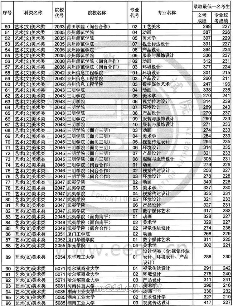 2017年福建艺术类本科B批常规志愿录取最低一名考生成绩-51美术网