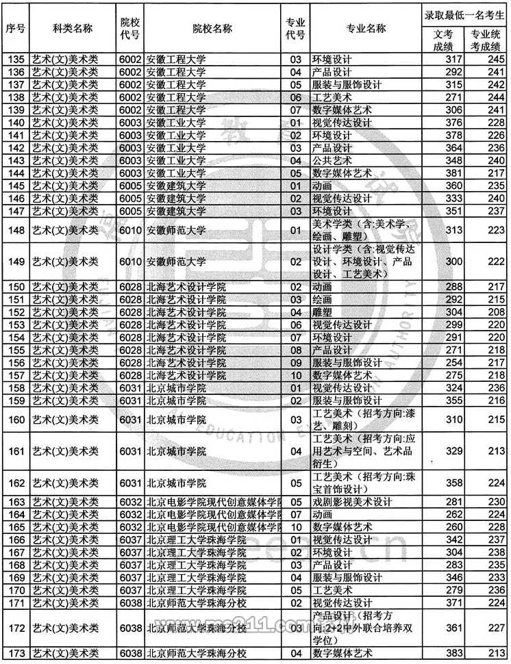 2017年福建艺术类本科B批常规志愿录取最低一名考生成绩-51美术网