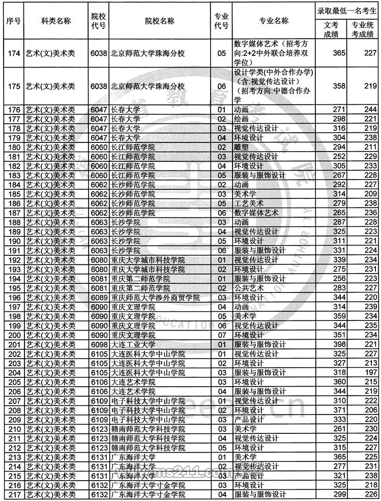 2017年福建艺术类本科B批常规志愿录取最低一名考生成绩-51美术网