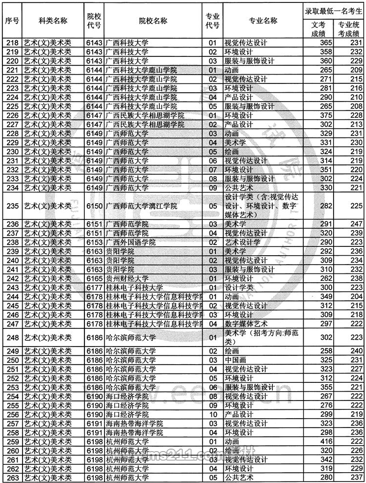 2017年福建艺术类本科B批常规志愿录取最低一名考生成绩-51美术网