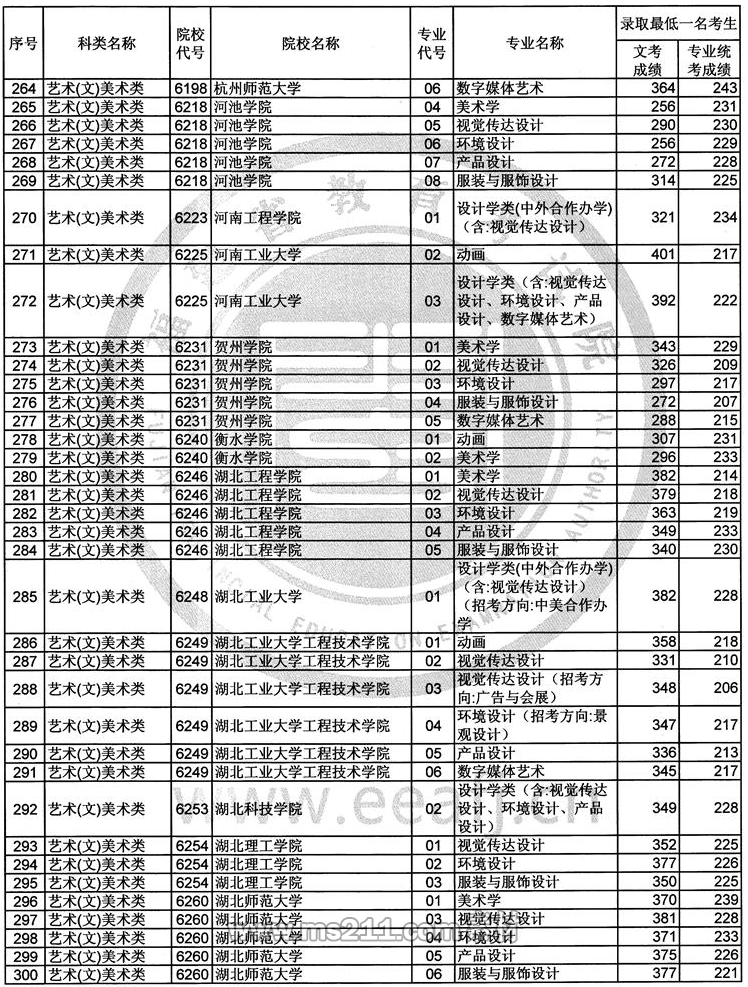 2017年福建艺术类本科B批常规志愿录取最低一名考生成绩-51美术网