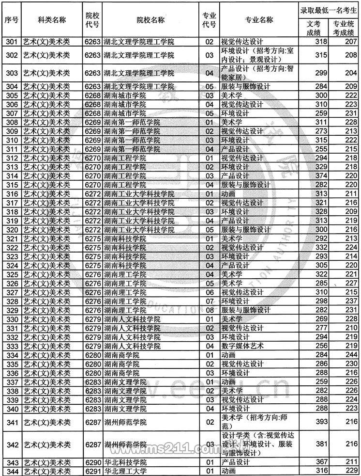 2017年福建艺术类本科B批常规志愿录取最低一名考生成绩-51美术网