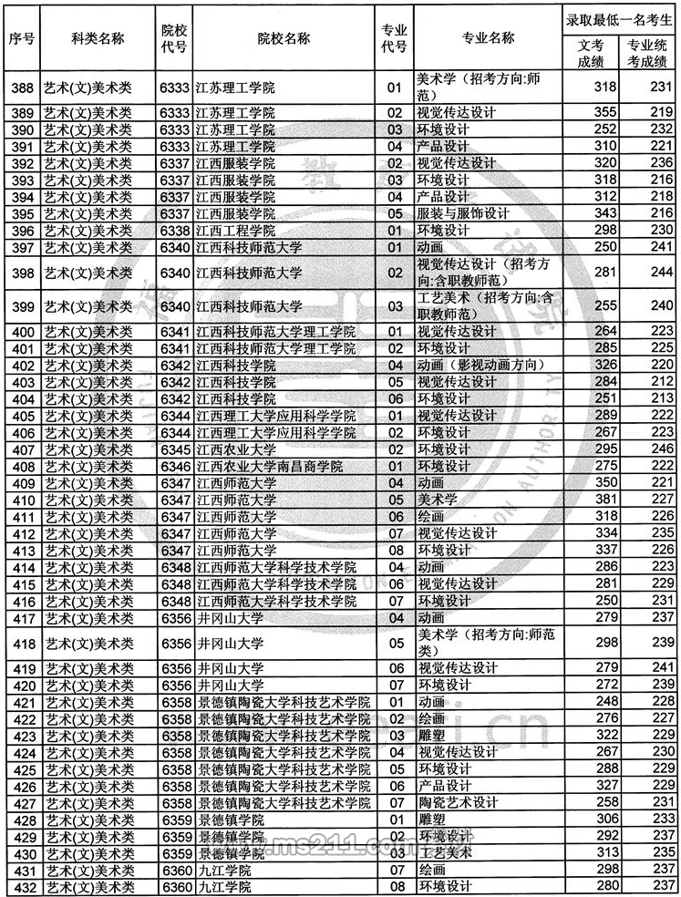 2017年福建艺术类本科B批常规志愿录取最低一名考生成绩-51美术网