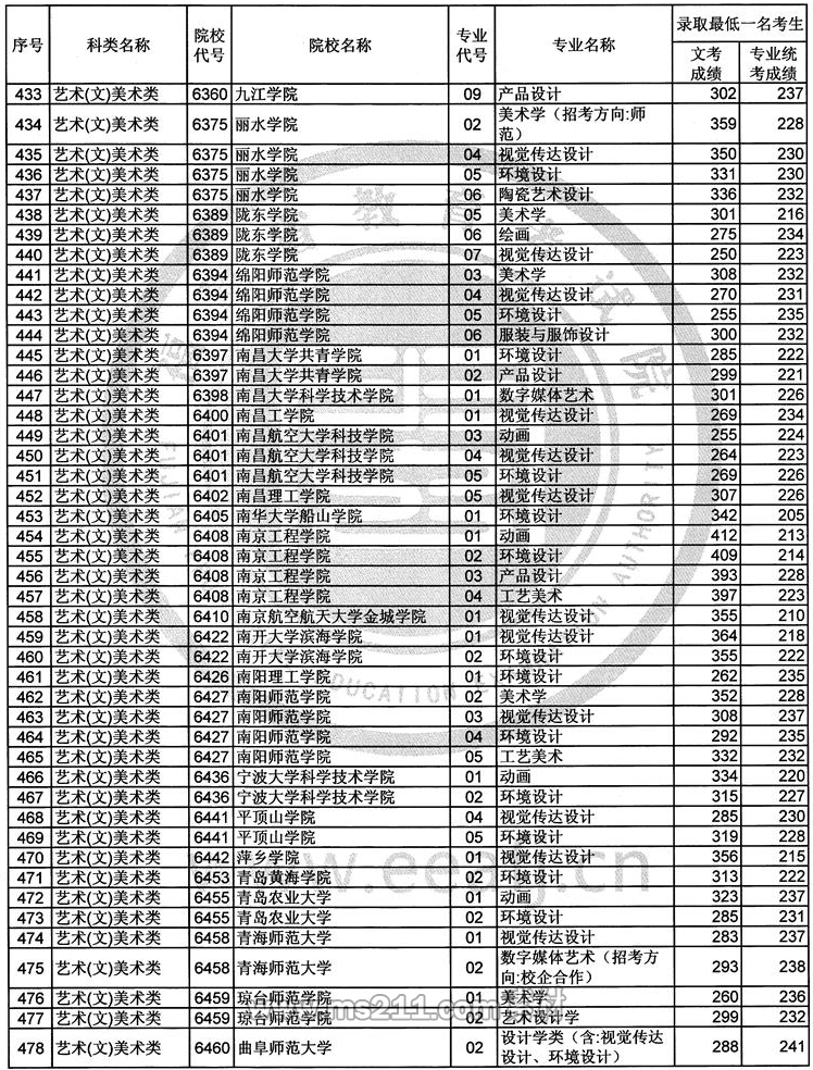 2017年福建艺术类本科B批常规志愿录取最低一名考生成绩-51美术网