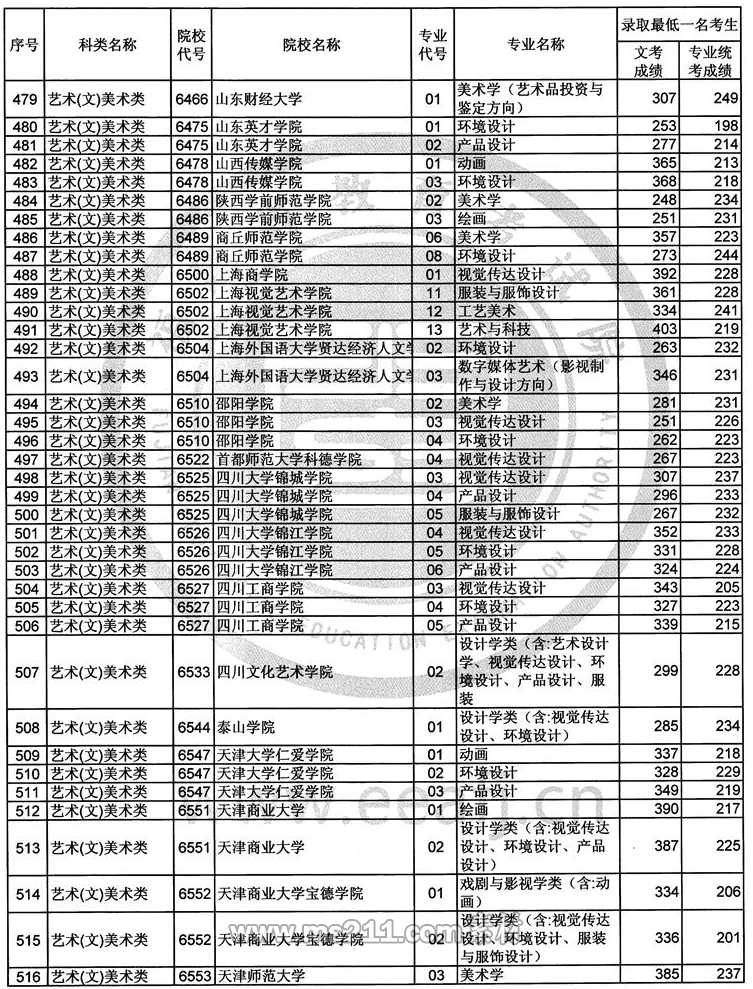 2017年福建艺术类本科B批常规志愿录取最低一名考生成绩-51美术网