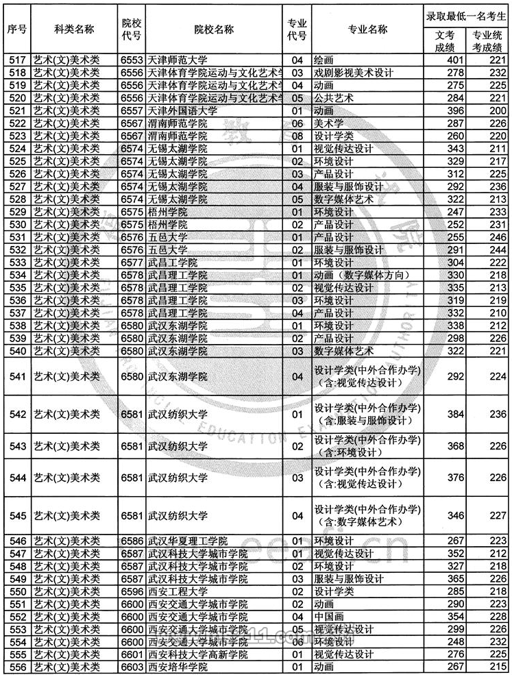 2017年福建艺术类本科B批常规志愿录取最低一名考生成绩-51美术网