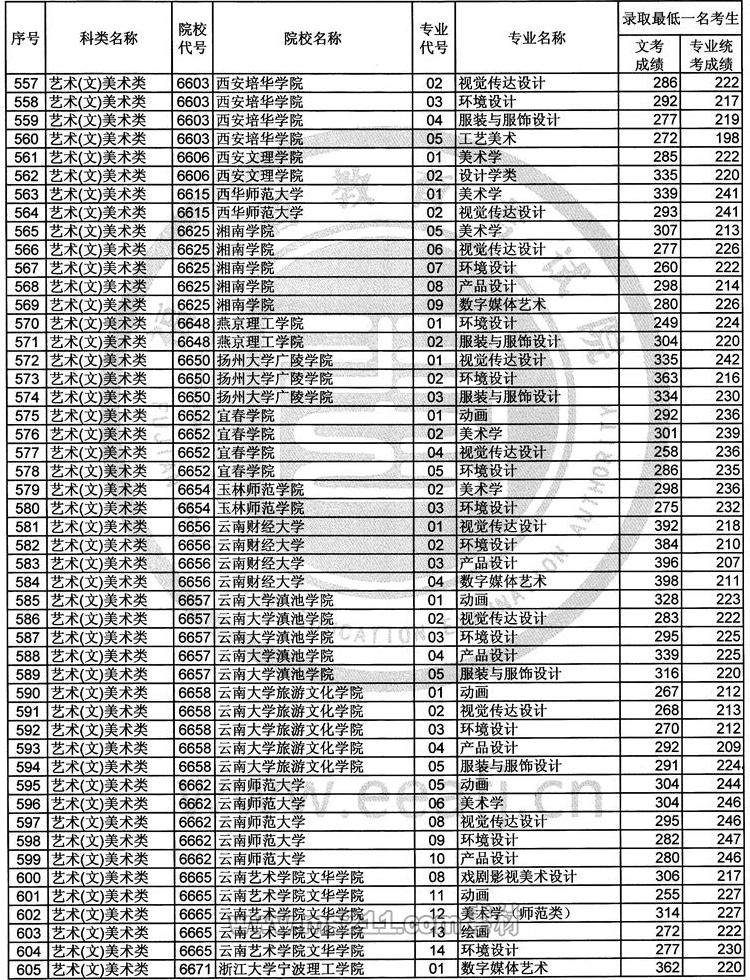 2017年福建艺术类本科B批常规志愿录取最低一名考生成绩-51美术网