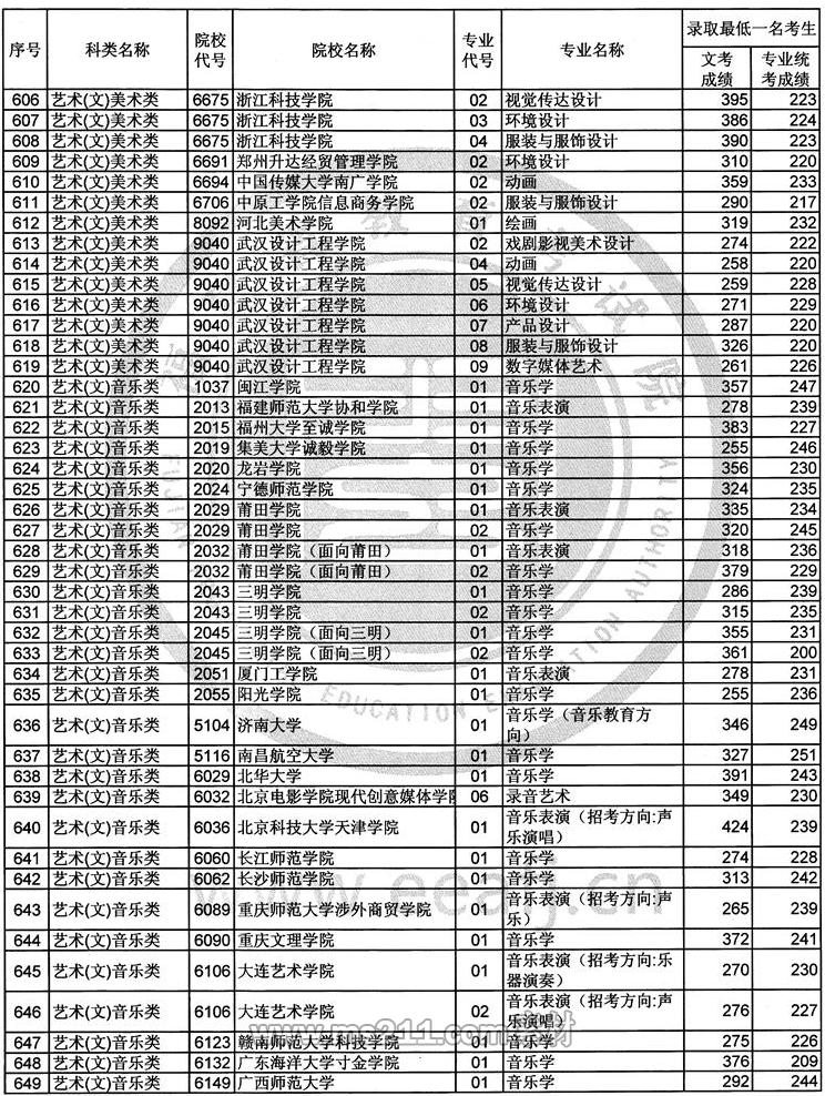 2017年福建艺术类本科B批常规志愿录取最低一名考生成绩-51美术网