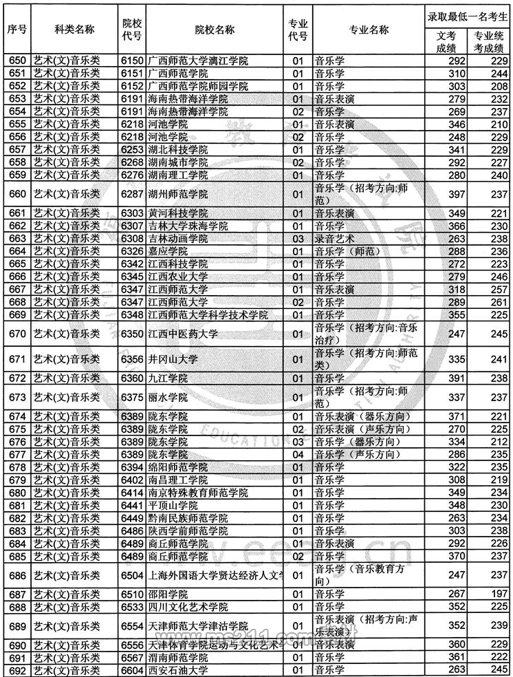 2017年福建艺术类本科B批常规志愿录取最低一名考生成绩-51美术网