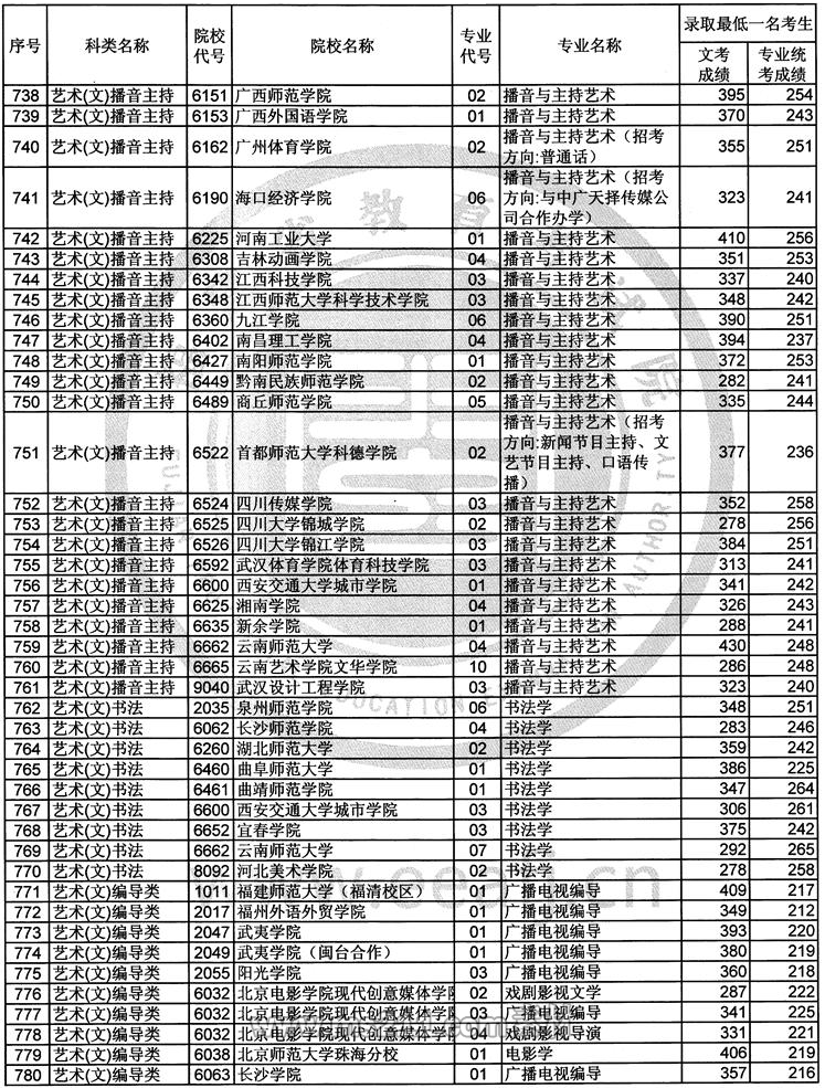 2017年福建艺术类本科B批常规志愿录取最低一名考生成绩-51美术网