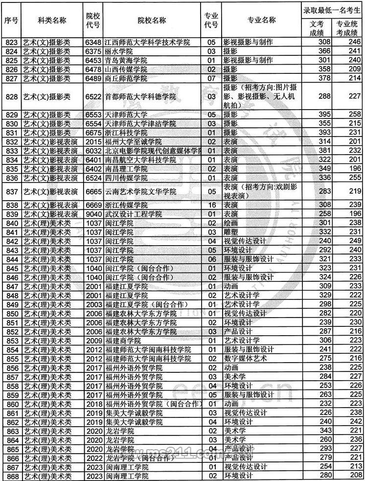 2017年福建艺术类本科B批常规志愿录取最低一名考生成绩-51美术网