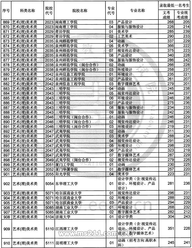 2017年福建艺术类本科B批常规志愿录取最低一名考生成绩-51美术网