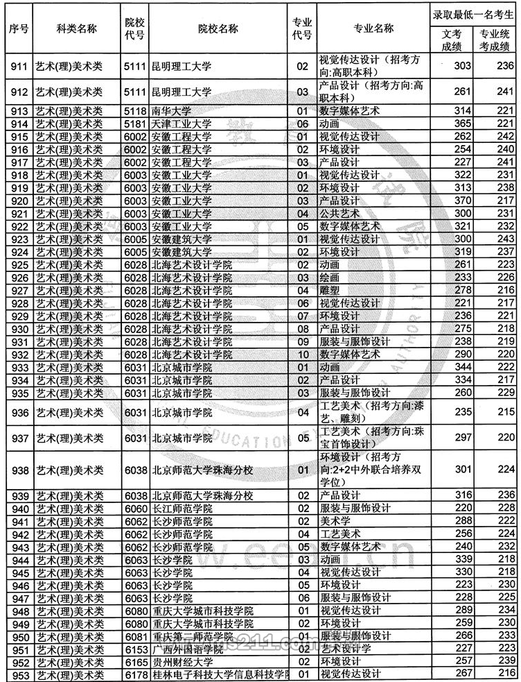 2017年福建艺术类本科B批常规志愿录取最低一名考生成绩-51美术网