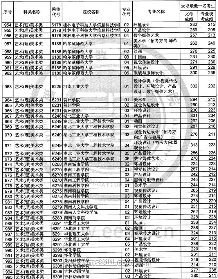 2017年福建艺术类本科B批常规志愿录取最低一名考生成绩-51美术网