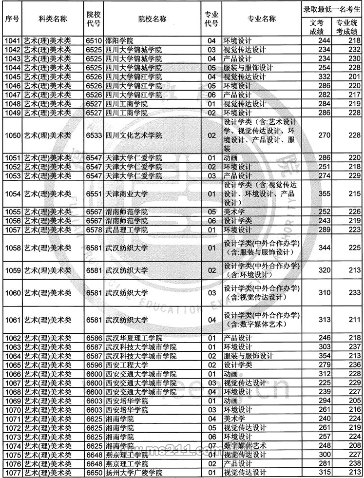 2017年福建艺术类本科B批常规志愿录取最低一名考生成绩-51美术网