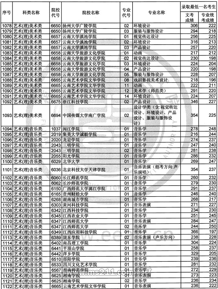 2017年福建艺术类本科B批常规志愿录取最低一名考生成绩-51美术网