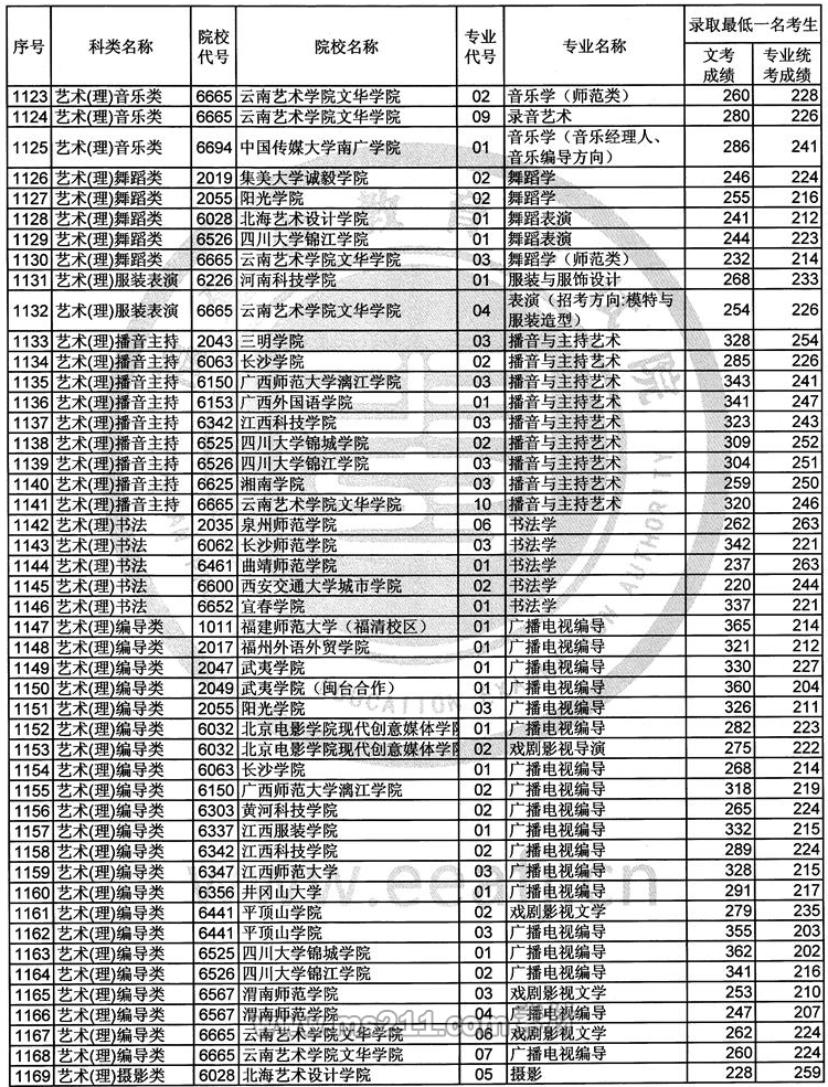 2017年福建艺术类本科B批常规志愿录取最低一名考生成绩-51美术网