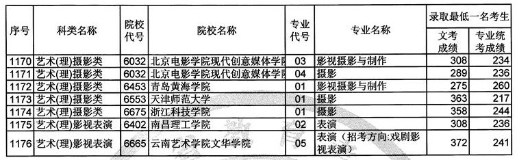 2017年福建艺术类本科B批常规志愿录取最低一名考生成绩-51美术网