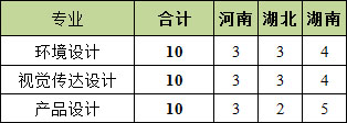 仲恺农业工程学院2017年广东省美术类本科招生计划