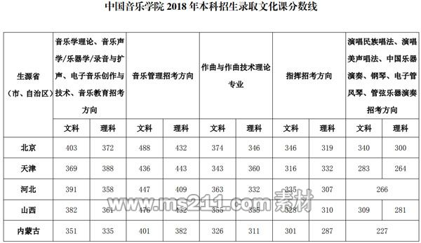 2018年中国音乐学院文化课录取分数线