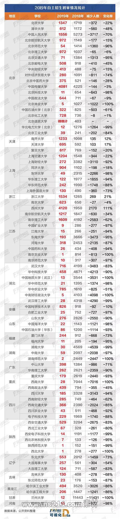 2019年全国自主招生初审通过人数统计 图片来自极致洞察