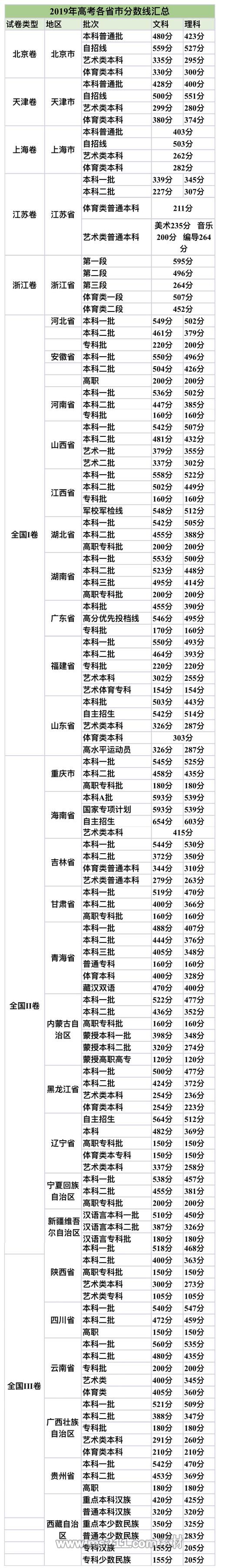 2019年31省市高考分数线一览表