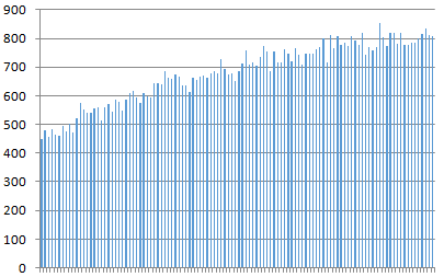 2018年文科一分一段人数分布率（536-447）