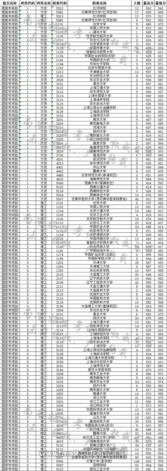 云南省2019年7月13日高考录取日报