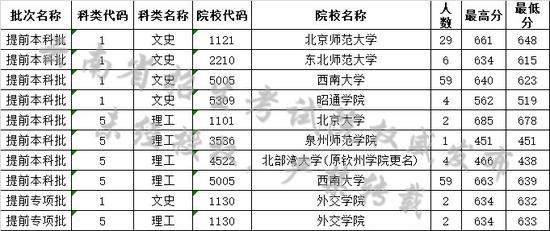 云南省2019年7月12日高考录取日报