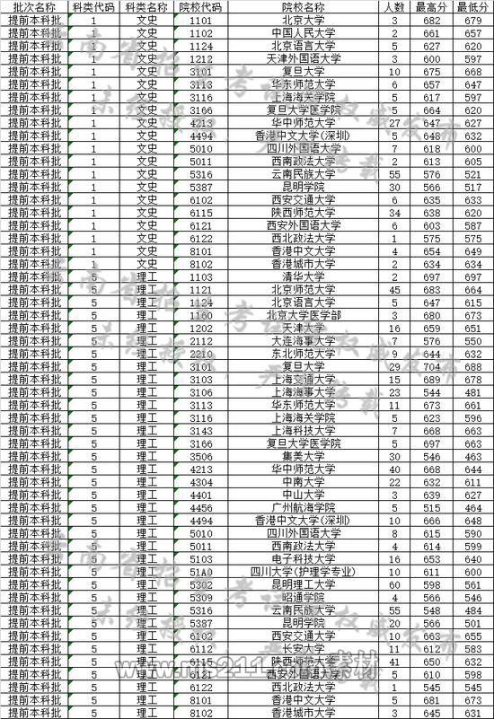 云南省2019年7月11日高考录取日报