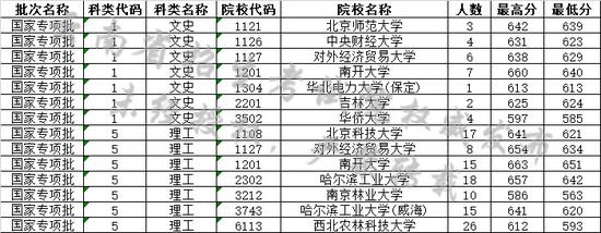 云南省2019年7月14日高考录取日报