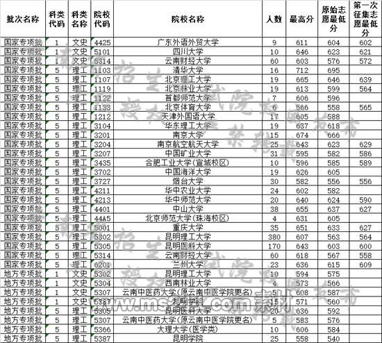 云南省2019年7月16日高考录取日报