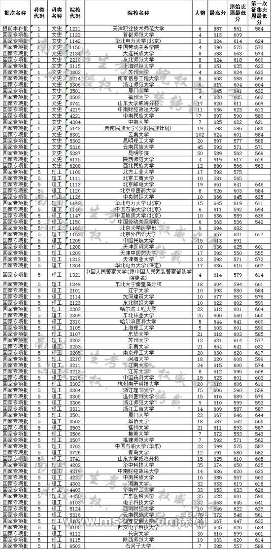 云南省2019年7月15日高考录取日报