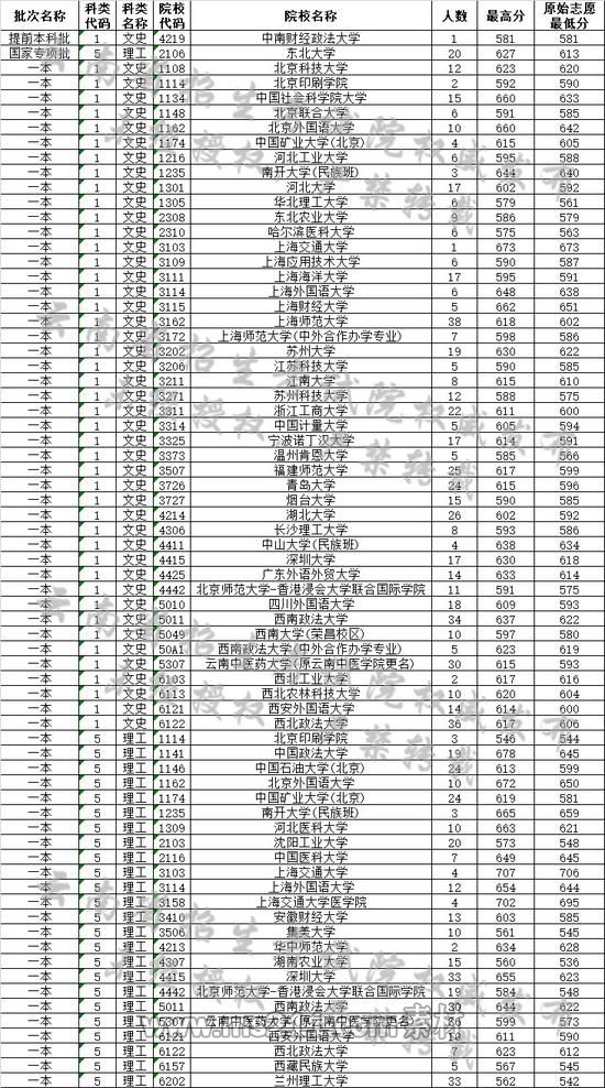 云南省2019年7月18日高考录取日报